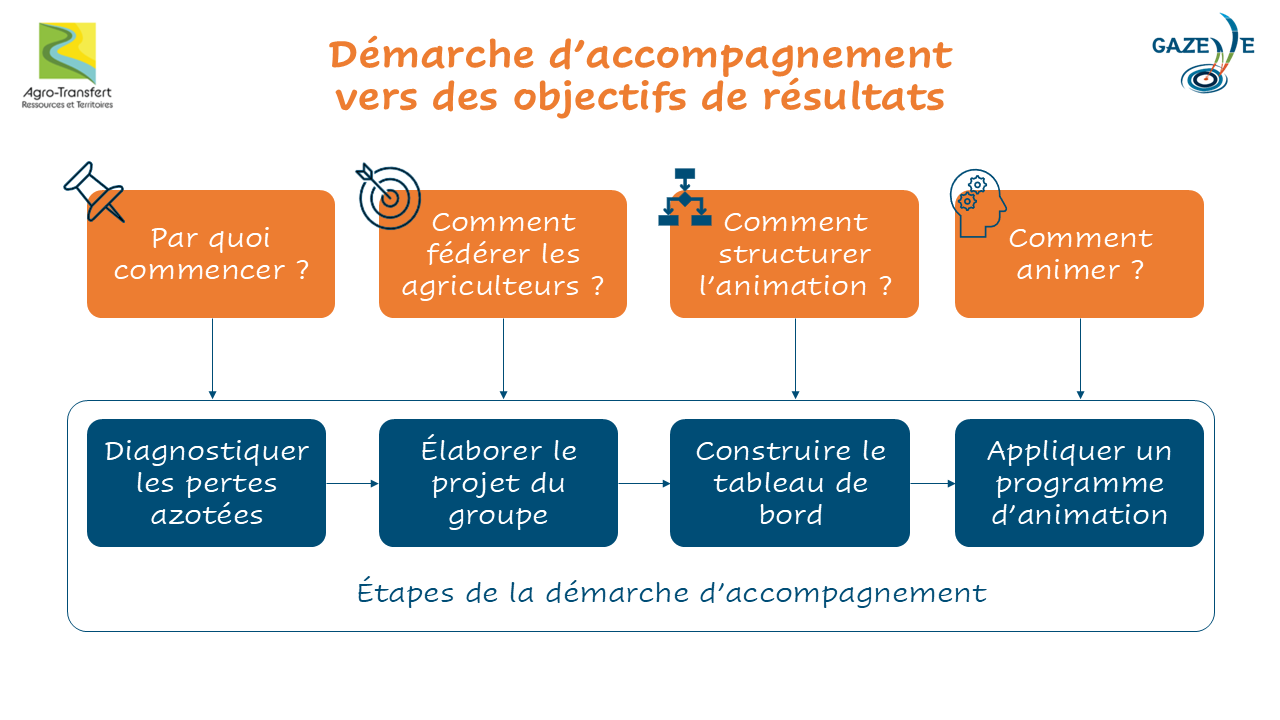 Schéma démarche